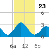 Cape Henry Lighthouse tide chart for Tuesday, November 23, 2021