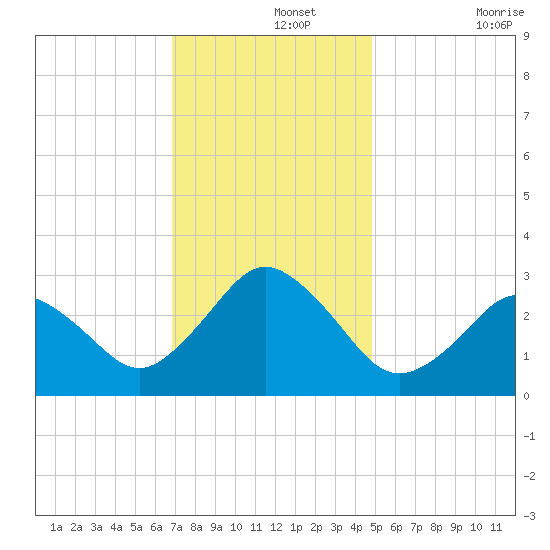 Cape Henry Lighthouse tide chart for Thursday, November 25, 2021