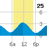 Cape Henry Lighthouse tide chart for Thursday, November 25, 2021
