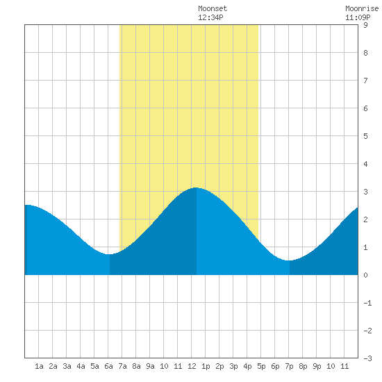 Cape Henry Lighthouse tide chart for Friday, November 26, 2021