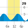Cape Henry Lighthouse tide chart for Monday, November 29, 2021
