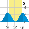Cape Henry Lighthouse tide chart for Tuesday, November 2, 2021