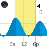 Cape Henry Lighthouse tide chart for Thursday, November 4, 2021