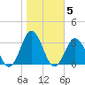 Cape Henry Lighthouse tide chart for Friday, November 5, 2021