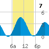 Cape Henry Lighthouse tide chart for Sunday, November 7, 2021