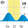 Cape Henry Lighthouse tide chart for Saturday, December 18, 2021