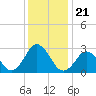 Cape Henry Lighthouse tide chart for Tuesday, December 21, 2021