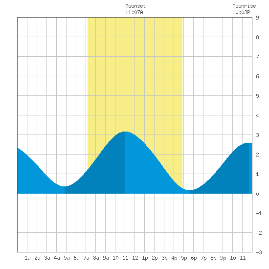 Cape Henry Lighthouse tide chart for Friday, December 24, 2021