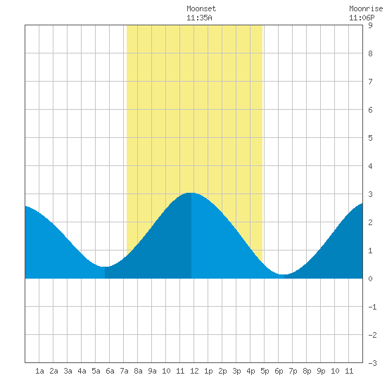 Cape Henry Lighthouse tide chart for Saturday, December 25, 2021