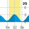 Cape Henry Lighthouse tide chart for Saturday, December 25, 2021