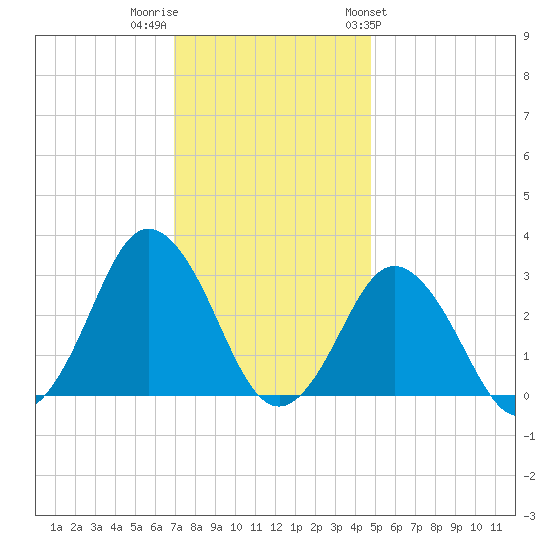 Cape Henry Lighthouse tide chart for Thursday, December 2, 2021