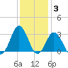 Cape Henry Lighthouse tide chart for Friday, December 3, 2021
