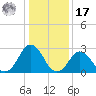 Cape Henry Lighthouse tide chart for Monday, January 17, 2022