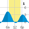 Cape Henry Lighthouse tide chart for Saturday, January 1, 2022