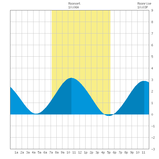 Cape Henry Lighthouse tide chart for Saturday, January 22, 2022