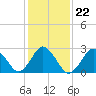 Cape Henry Lighthouse tide chart for Saturday, January 22, 2022