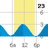 Cape Henry Lighthouse tide chart for Sunday, January 23, 2022