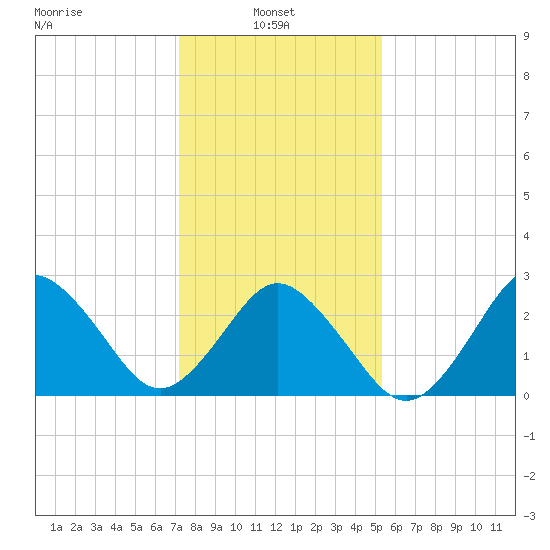Cape Henry Lighthouse tide chart for Monday, January 24, 2022