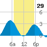 Cape Henry Lighthouse tide chart for Saturday, January 29, 2022