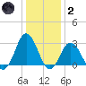 Cape Henry Lighthouse tide chart for Sunday, January 2, 2022