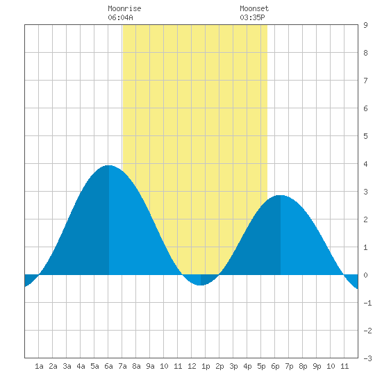 Cape Henry Lighthouse tide chart for Sunday, January 30, 2022