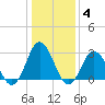 Cape Henry Lighthouse tide chart for Tuesday, January 4, 2022