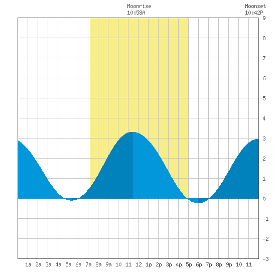 Cape Henry Lighthouse tide chart for Friday, January 7, 2022