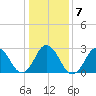 Cape Henry Lighthouse tide chart for Friday, January 7, 2022