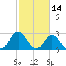 Cape Henry Lighthouse tide chart for Monday, February 14, 2022