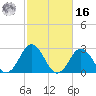 Cape Henry Lighthouse tide chart for Wednesday, February 16, 2022
