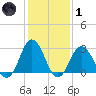 Cape Henry Lighthouse tide chart for Tuesday, February 1, 2022