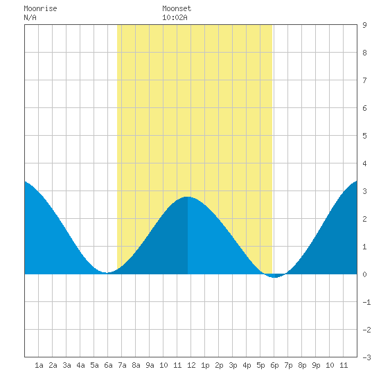 Cape Henry Lighthouse tide chart for Tuesday, February 22, 2022