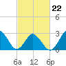 Cape Henry Lighthouse tide chart for Tuesday, February 22, 2022