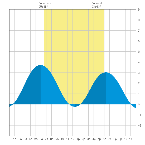 Cape Henry Lighthouse tide chart for Monday, February 28, 2022