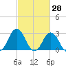 Cape Henry Lighthouse tide chart for Monday, February 28, 2022