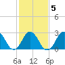 Cape Henry Lighthouse tide chart for Saturday, February 5, 2022