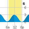 Cape Henry Lighthouse tide chart for Sunday, February 6, 2022