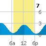 Cape Henry Lighthouse tide chart for Monday, February 7, 2022