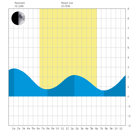 Cape Henry Lighthouse tide chart for Thursday, March 10, 2022