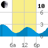 Cape Henry Lighthouse tide chart for Thursday, March 10, 2022