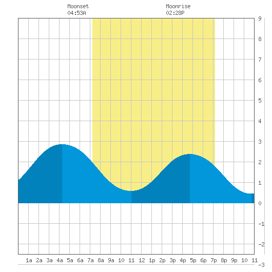 Cape Henry Lighthouse tide chart for Sunday, March 13, 2022