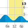 Cape Henry Lighthouse tide chart for Sunday, March 13, 2022