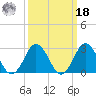Cape Henry Lighthouse tide chart for Friday, March 18, 2022