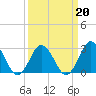 Cape Henry Lighthouse tide chart for Sunday, March 20, 2022