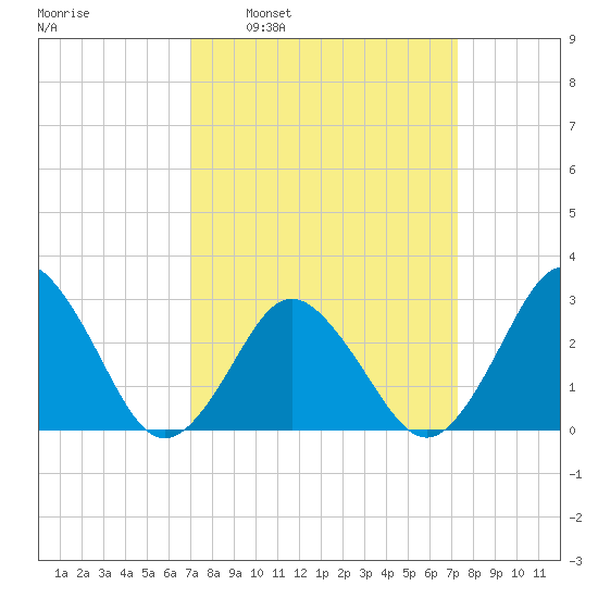 Cape Henry Lighthouse tide chart for Tuesday, March 22, 2022