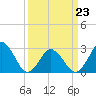 Cape Henry Lighthouse tide chart for Wednesday, March 23, 2022