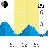 Cape Henry Lighthouse tide chart for Friday, March 25, 2022
