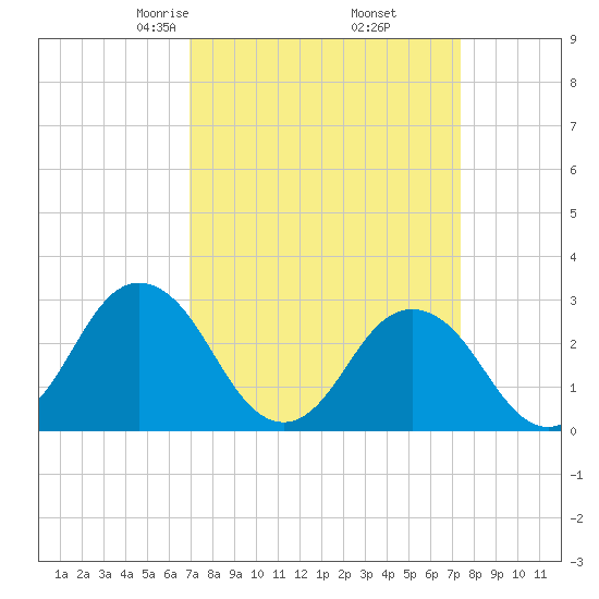 Cape Henry Lighthouse tide chart for Sunday, March 27, 2022