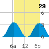 Cape Henry Lighthouse tide chart for Tuesday, March 29, 2022
