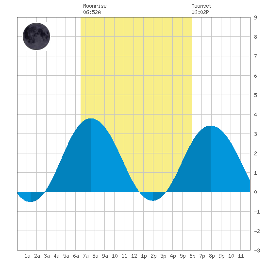Cape Henry Lighthouse tide chart for Wednesday, March 2, 2022